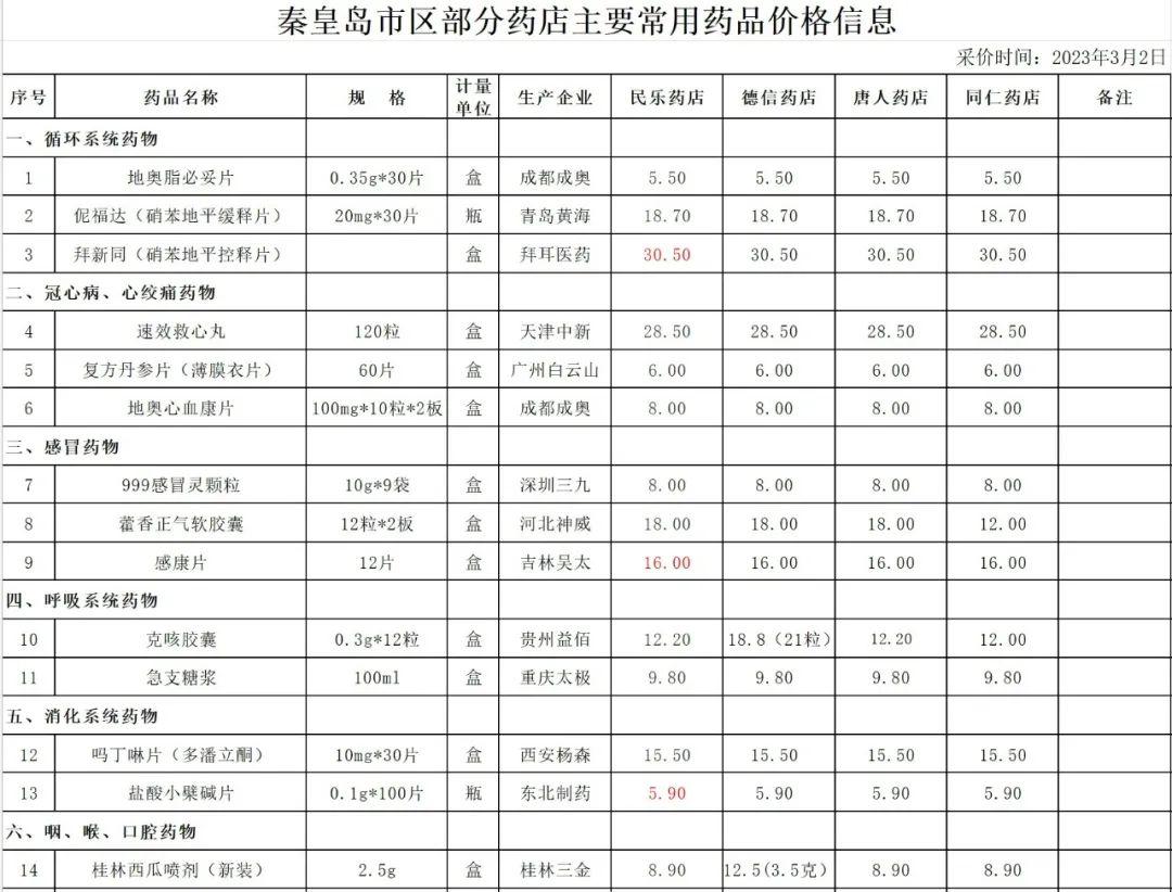 秦皇岛市粮食局最新发展规划概览