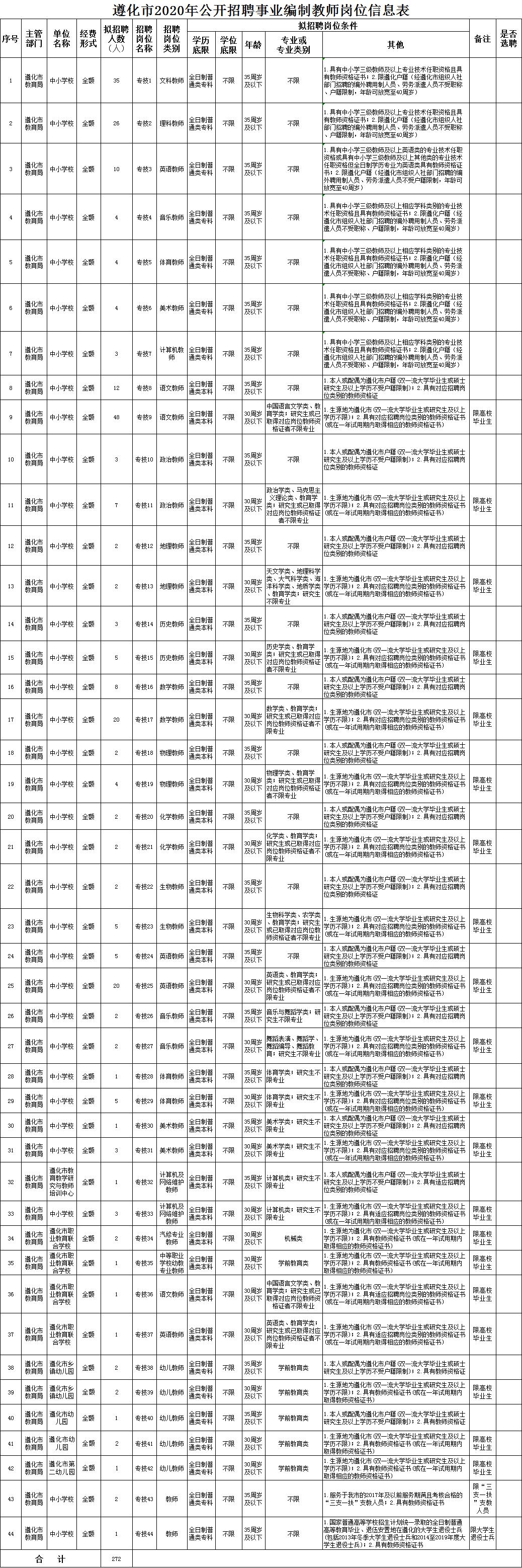 遵化市科技局等最新招聘信息全面解析