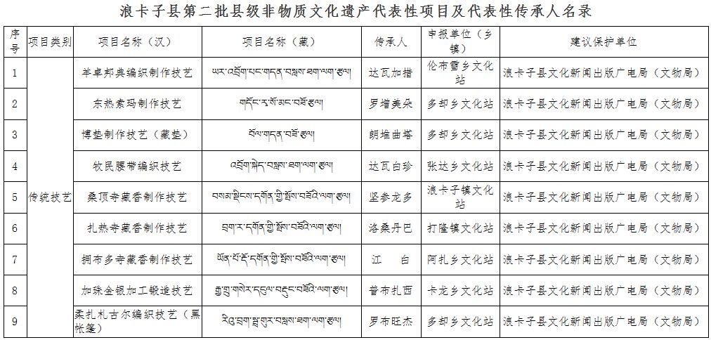 浪卡子县自然资源和规划局最新发展规划概览