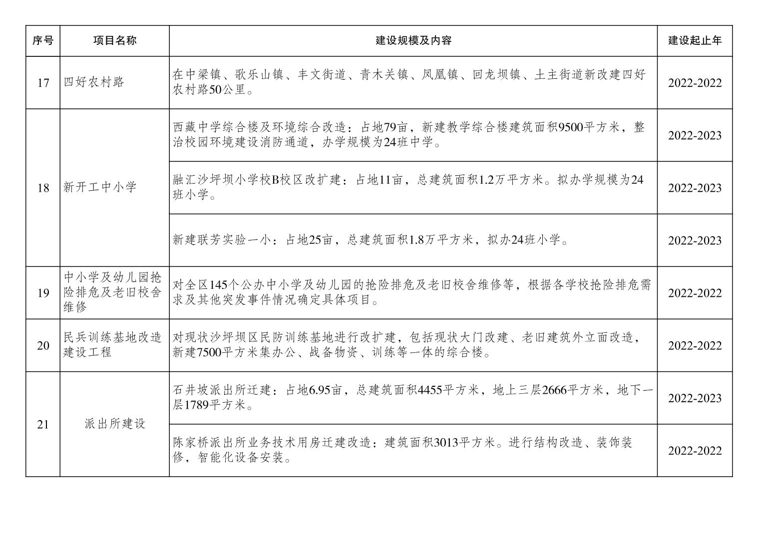 沙坪坝区计生委最新项目概览