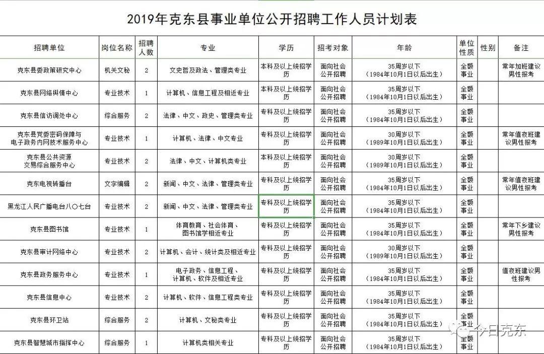 克东县发展和改革局最新招聘信息全面解析