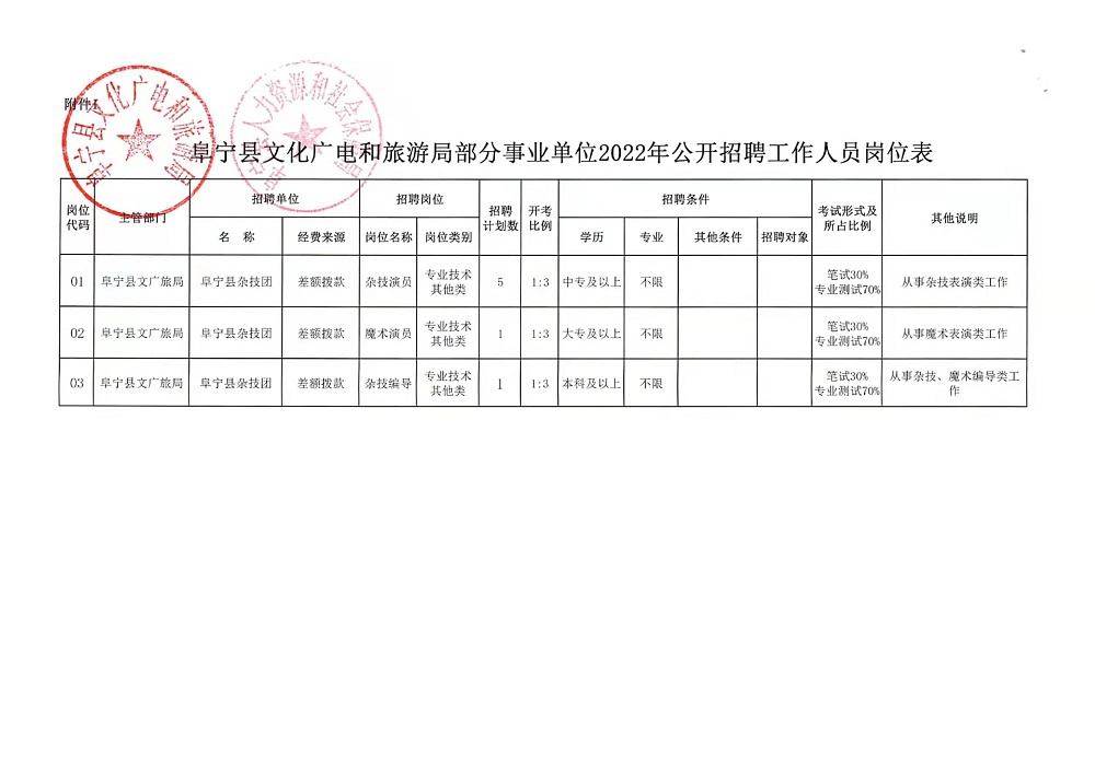 城步苗族自治县自然资源和规划局全新招聘启事