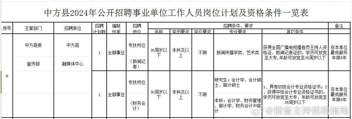 中方县文化广电体育和旅游局最新招聘公告解读