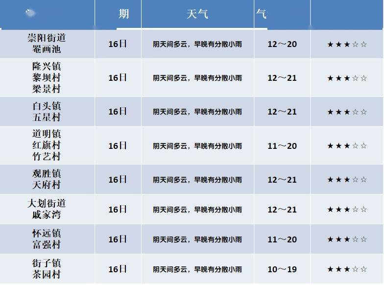 老梅镇天气预报更新通知