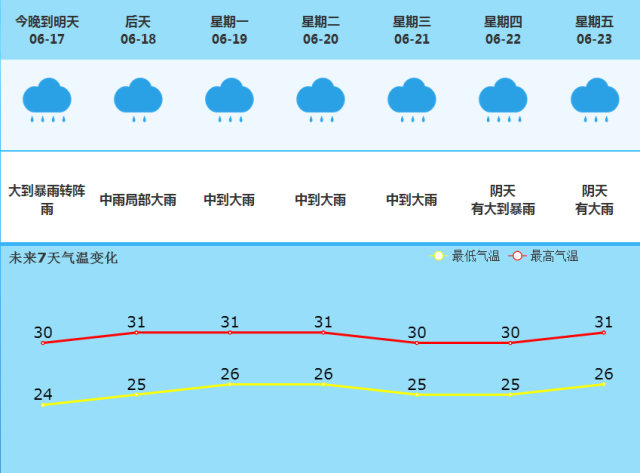 里洞镇天气预报更新通知