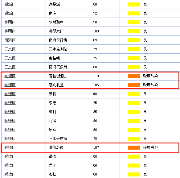 容桂街道天气预报更新通知