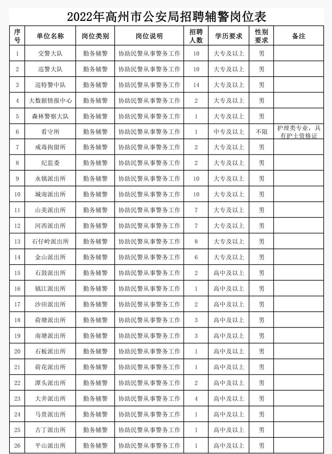 四会市公安局最新招聘启事