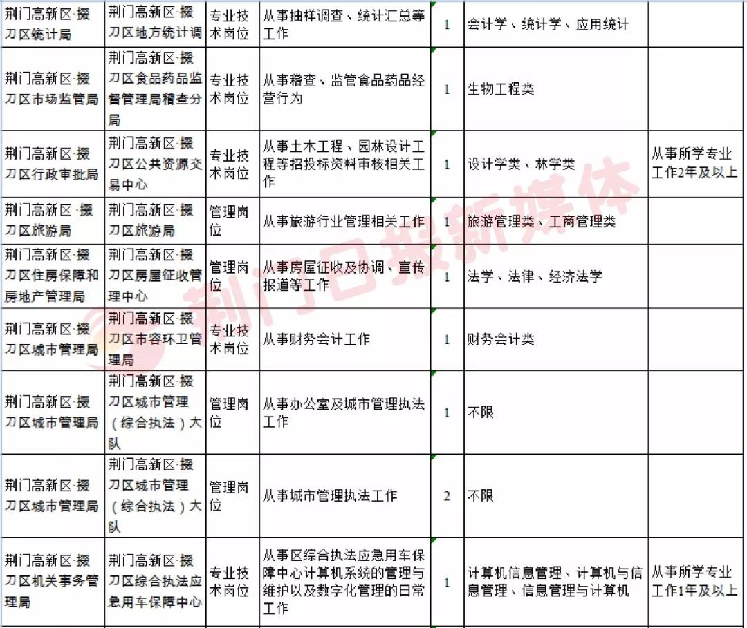 荆门市市林业局最新招聘信息概览