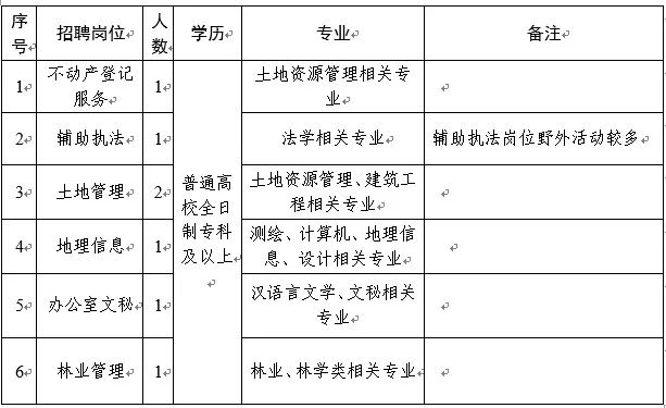 西夏区自然资源和规划局招聘启事概览