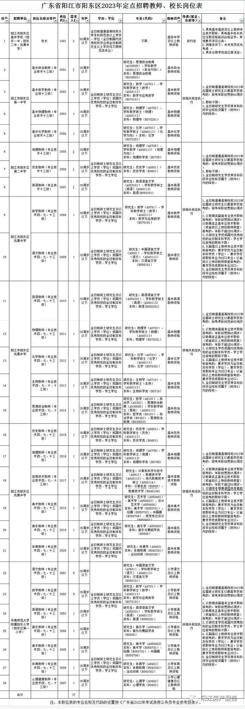 阳江市发展和改革委员会最新招聘概述及职位详情