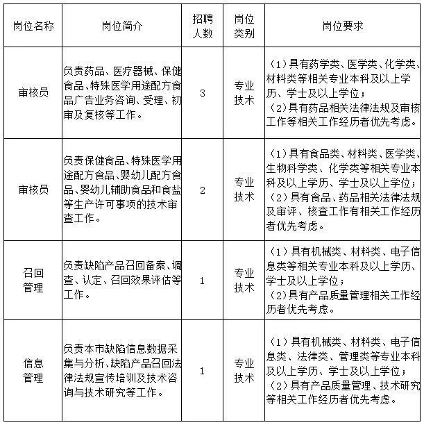 甘南藏族自治州市食品药品监督管理局最新招聘启事