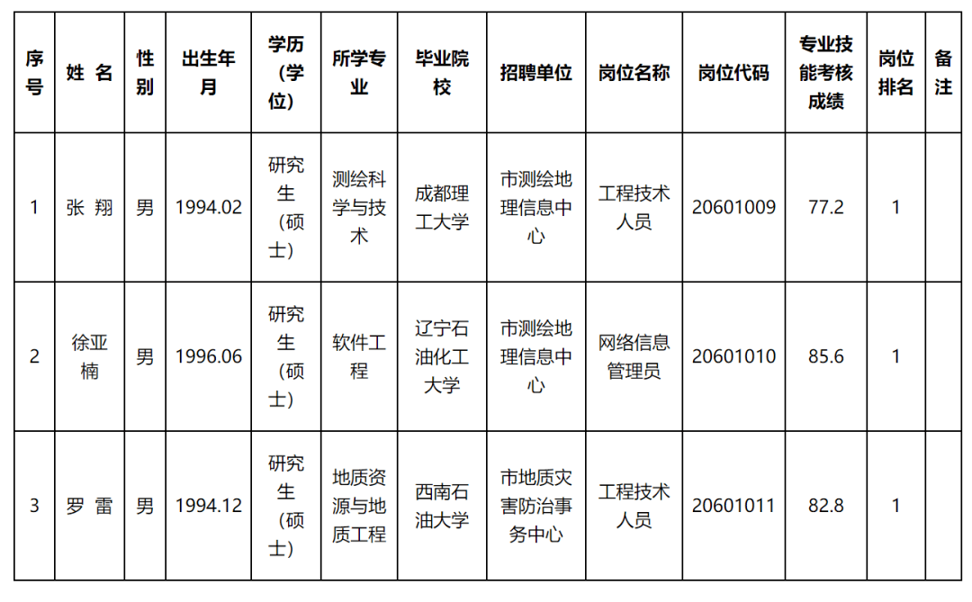 蕉城区自然资源和规划局招聘启事概览