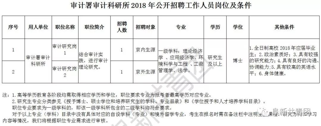 中站区审计局最新招聘启事