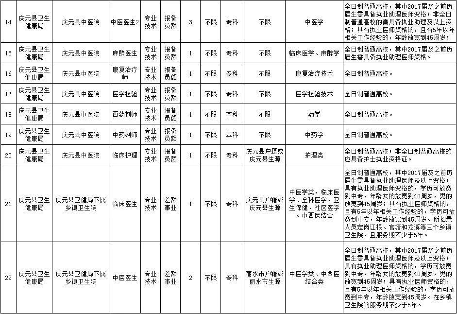 庆元县康复事业单位招聘启事全新发布